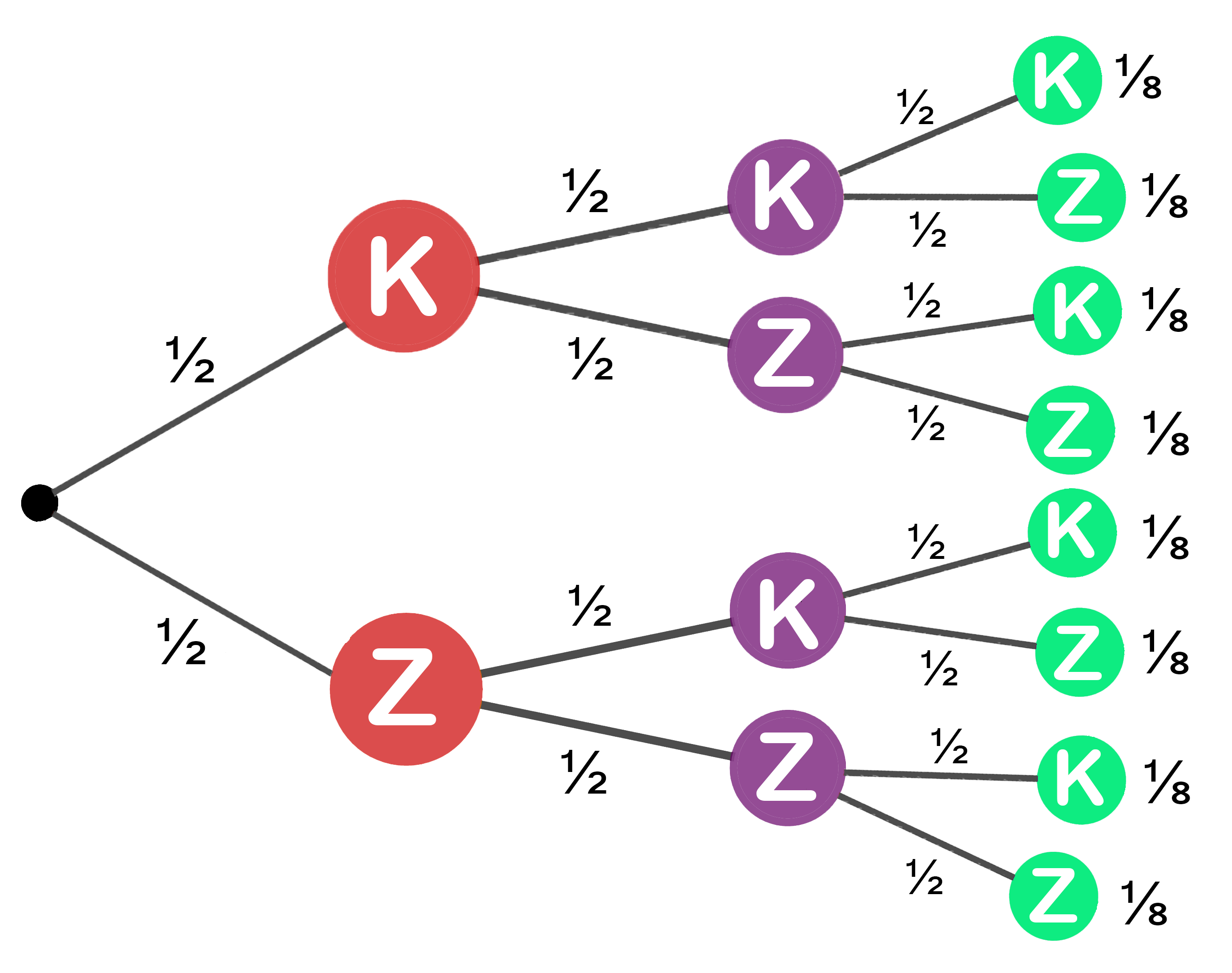 Pfadmultiplikationsregel Beispiel